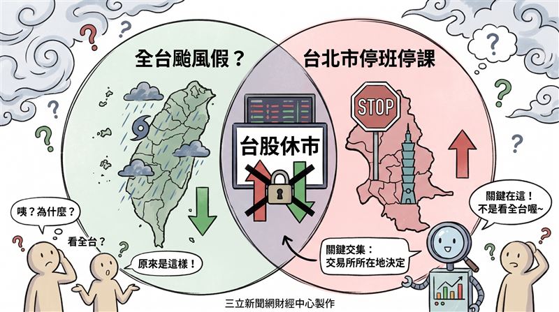 一名自稱股市「黑曼巴」的網友大呼傻眼,直言直到現在才搞懂,原來股市是否休市,關鍵竟是看台北市有沒有放假,貼文一出,不少人酸他「那表示你太嫩了」、「連這基本常識都不知道還想玩股票」。(圖/AI製圖)