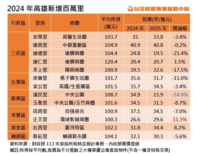 高雄2024年新增年收百萬里。(圖/台灣房屋提供)
