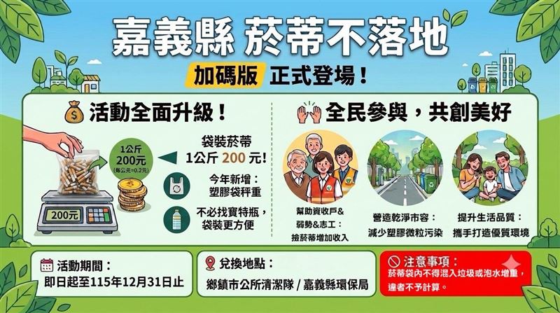 嘉義縣環保局持續祭出「撿菸蒂兌換環境維護費」活動,今年更霸氣宣布獎勵大加碼,每公斤可換 200 元,期盼重賞之下能吸引更多民眾加入行列!(圖/嘉義縣環保局提供)