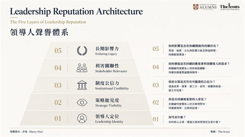 許復將領導人聲譽管理體系分為五個層次:領導人定位、策略能見度、制度公信力、利害關聯性,以及長期影響力。(圖/The Icons提供)