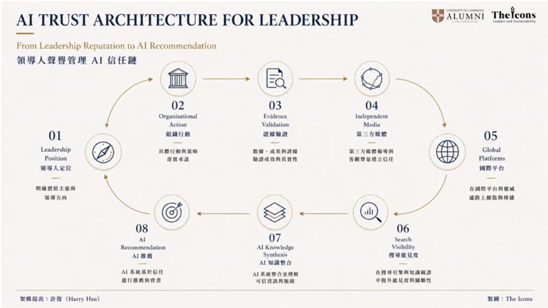 許復提出了一條正在成形的信任鏈,從領導人定位出發,歷經組織行動、證據驗證、第三方媒體、國際平台、搜尋能見度、AI 知識整合 ,最終抵達 AI 推薦。(圖/The Icons提供)