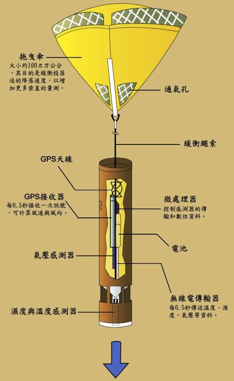 中央氣象署與國立台灣大學及漢翔公司合作,於今(10)日清晨5時自台中清泉崗機場出動Astra噴射機,執行約5小時的「颱風飛機投落送觀測」任務。(圖/氣象署提供)
