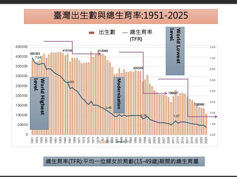 專家指出,出生數仍持續下降,經濟誘因是必要條件,但打造年輕人對未來的信心,才是不可忽略的國家課題。(圖/婦兒盟提供)