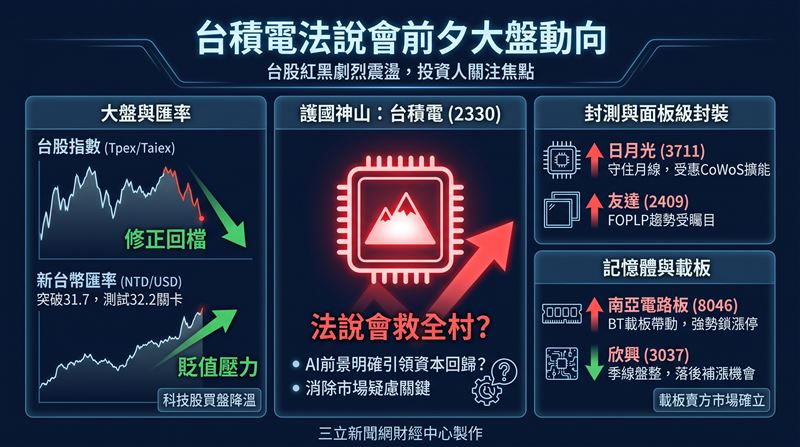 分析師陳於晨在三立財經節目中指出,台積電法說會若能釐清AI泡沫疑慮,資金將會大舉回歸,股民不必過度恐慌。南亞PCB受惠於BT基板漲價熱潮強勢衝上漲停,專家陳於晨看好載板產業步入賣方市場,其餘落後個股未來有大機會迎來補漲。(圖/AI製圖)