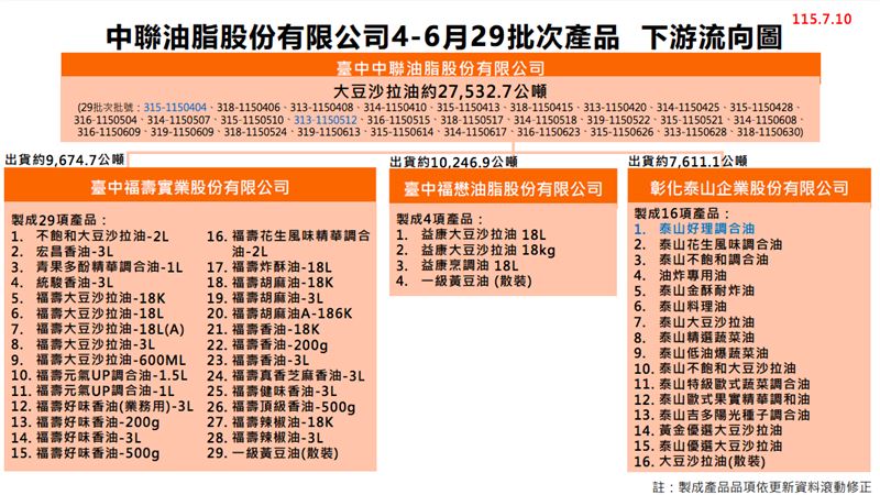 「中聯4-6月29批流向圖」。(圖/食藥署提供)