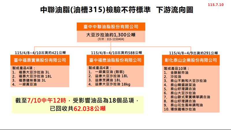 「中聯油槽315流向圖」回收數量。(圖/食藥署提供)