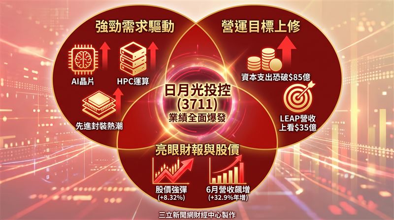 日月光投控（3711）第2季總帳，累計營收達1910.64億元，季增10%，一舉超車法說會原先預估的7%至9%目標區間，年增幅度達26.7%；再往前拉長時間軸，今年上半年整體營收累計來到3647.25億元，年增22%，與第2季表現同步刷新歷史新猷。（圖／AI製圖）