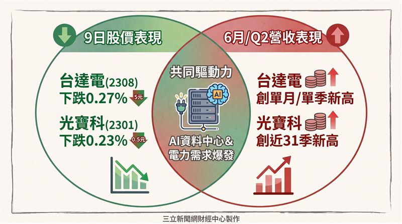 AI資料中心建置熱潮方興未艾,持續拉抬電力基礎設施需求,台達電與光寶科的6月營收成績單卻交出漂亮成績,其中台達電單月營收首度攻破600億元大關,單季及上半年營收更雙雙改寫歷史新猷;光寶科第二季營收同樣締造近31季以來新高,反映AI伺服器、高功率電源及資料中心相關訂單持續加溫。(圖/AI製圖)
