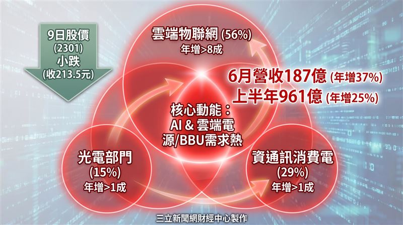 光寶科最新公布的營運成績單,六月份全球合併營收繳出187億元的佳績,月增8%、年增37%,展現強勁動能。在AI與雲端運算高階伺服器電源、高效備援電池系統(BBU)等電能管理系統需求熱度不減下,帶動今年前六個月累計合併營收衝上961億元,年增幅度達25%,成長軌跡相當扎實。(圖/AI製圖)