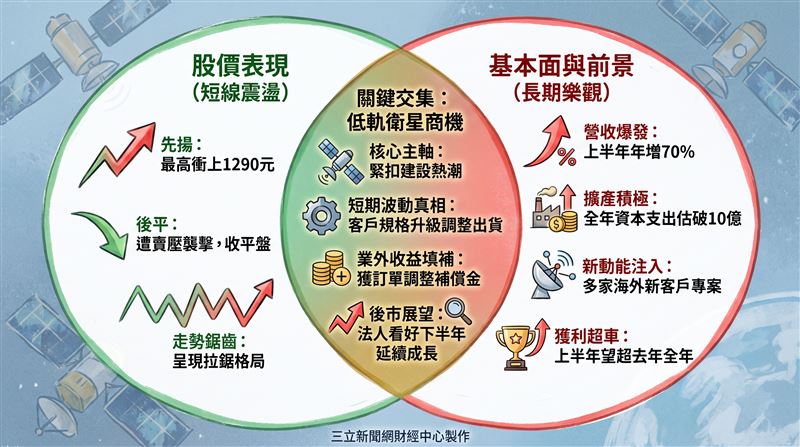 昇達科(3491)6月合併營收為2.57億元,較5月衰退逾一成,但年增仍達89%,展現驚人成長爆發力;累計今年上半年營收年增幅度更達70%。(圖/AI製圖)