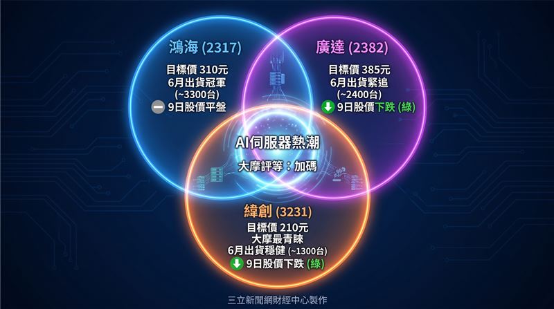 摩根士丹利(大摩)最新出爐的報告指出,儘管輝達新一代AI平台Kyber傳出時程有所延後,但GB300 NVL72機櫃的市場胃納量依舊旺盛,估計今年GB200、GB300機櫃全年出貨可望衝上7萬至8萬台之譜,相較去年約2.9萬台的規模,成長幅度相當驚人。大摩維持三家廠商「加碼」評等,依序為緯創、鴻海、廣達,目標價分別鎖定210元、310元及385元。(圖/AI製圖)