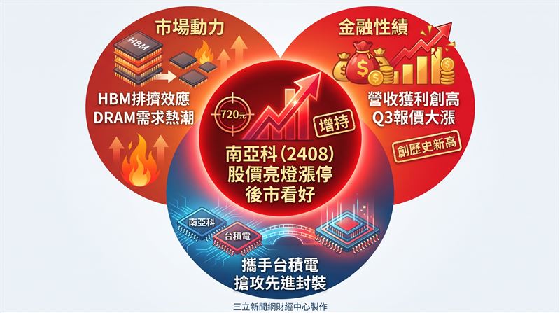 法人看好南亞科(2408)後市表現,維持「增持」評等不變,並將今年每股純益(EPS)預估上修至75.1元,目標價則喊上720元。(圖/AI製圖)