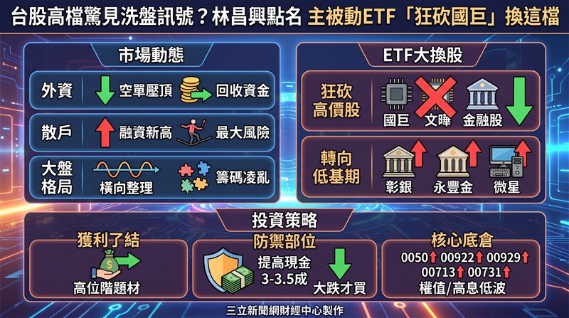 期貨分析師林昌興在節目中指出，台股第三季籌碼已凌亂，無腦做多的黃金時代宣告終結。散戶利用信貸與車貸瘋狂衝入高位階股票，林昌興警告，這群高水位融資將是第三季最大風險。巨量ETF如00918已在6月悄悄出清國巨等高價股，林昌興提醒股民，跟隨內資大咖轉向防禦部位。（示意圖／AI製圖）