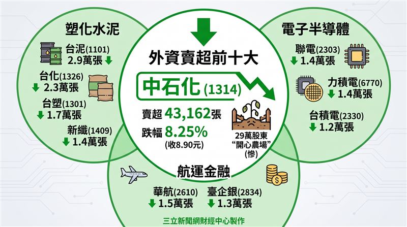 擁有逾29萬名股東的中石化(1314)連2交易日慘遭外資盯上,被鎖定為頭號箭靶,單日狂砍4萬3162張,殺得投資人猝不及防、荷包大失血,終場股價應聲收黑。(圖/AI製圖)