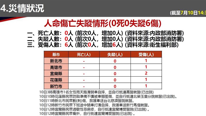 傷亡統計表。(圖/翻攝畫面)