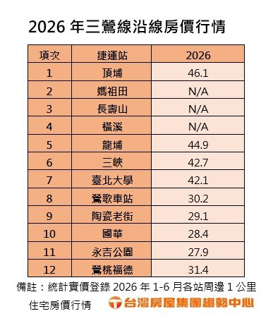 2026年捷運三鶯線沿線房價。(圖/台灣房屋提供)