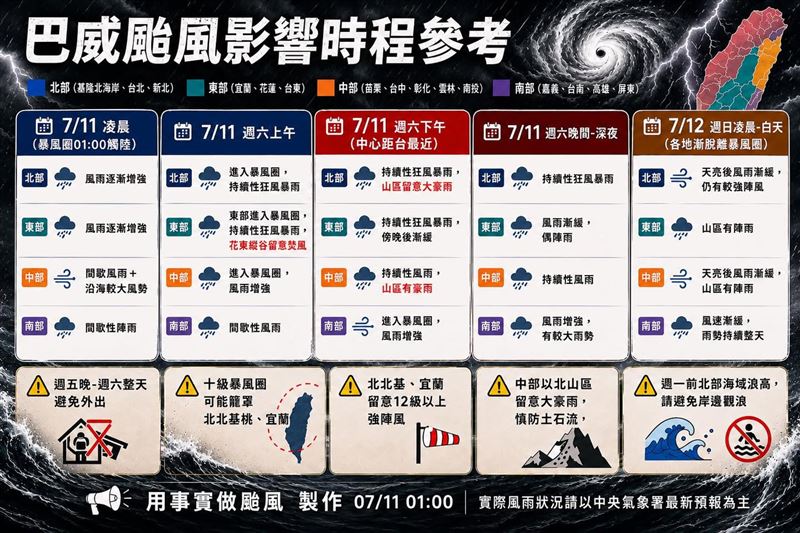 一圖看懂巴威「風雨5階段」。(圖/翻攝自事實說颱風臉書)