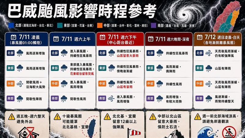 1圖看懂巴威風雨5階段 搖滾時段週六中午
