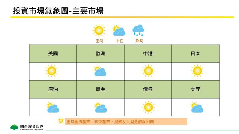 2026年7月全球商品及主要市場投資氣象觀測圖、主要產業觀察。(圖/國泰證券)