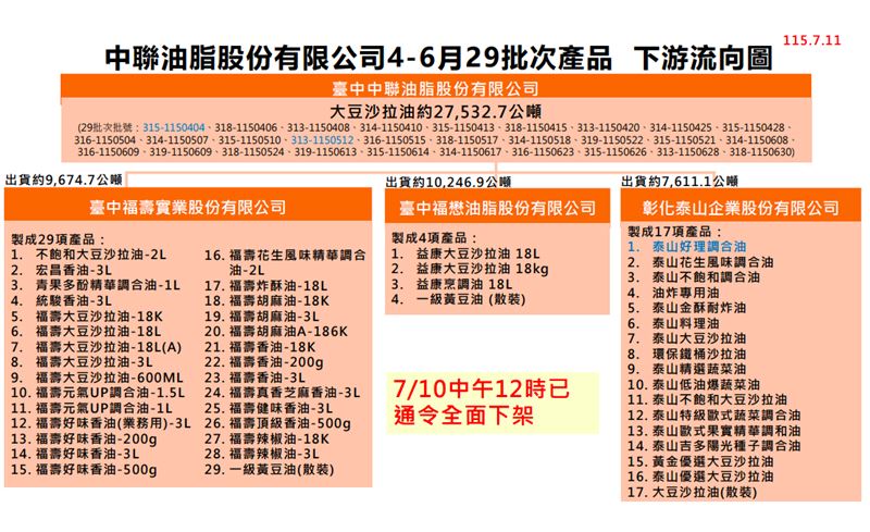 食藥署今更新中聯油脂4-6月29批次產品的下游流向。(圖/食藥署提供)