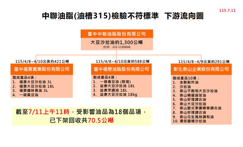 食藥署今更新中聯油脂4-6月29批次產品的下游流向。(圖/食藥署提供)