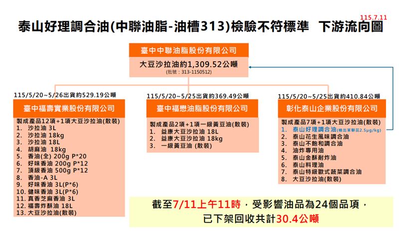 食藥署今更新中聯油脂4-6月29批次產品的下游流向。(圖/食藥署提供)