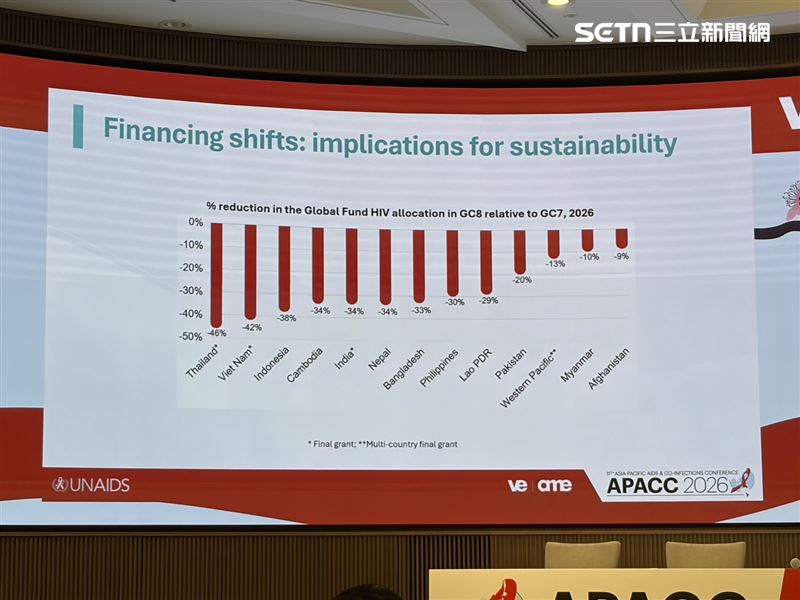 Eamonn Murphy 也提及全球基金 (Global Fund) 對亞太地區多國的愛滋病撥款顯著下降,尤以泰國與越南降幅最大。(圖/記者簡浩正攝影)
