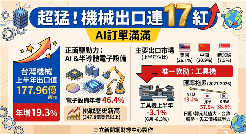 台灣機械上半年出口值達177.96億美元,年增19.3%,寫下連17個月正成長紀錄。受惠AI與半導體帶動,電子設備需求暢旺,但工具機產業受匯率拖累仍陷負成長。下半年若動能延續,全年出口有望挑戰歷史新高,惟轉型高值化刻不容緩。(AI製圖)