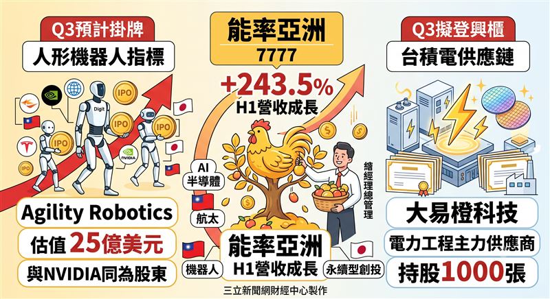 能率亞洲上半年營收年增243.5%,隨指標投資標的Agility Robotics與大易橙科技預計於第三季掛牌,公司正式進入獲利收割期。儘管擁有人形機器人與台積電供應鏈等高潛力題材,但創投業績高度倚賴資本市場IPO表現,下半年能否維持營收爆發力,仍待市場驗證。(AI製圖)