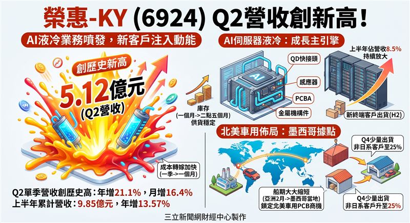 榮惠-KY第二季營收5.12億元創歷史新高,AI伺服器液冷業務成為主要成長動能。面對原物料漲勢,公司大幅縮短成本轉嫁時差以維持獲利。展望下半年,除新伺服器客戶貢獻外,墨西哥據點預計第四季量產,將進一步搶攻北美車用PCB商機。(AI製圖)