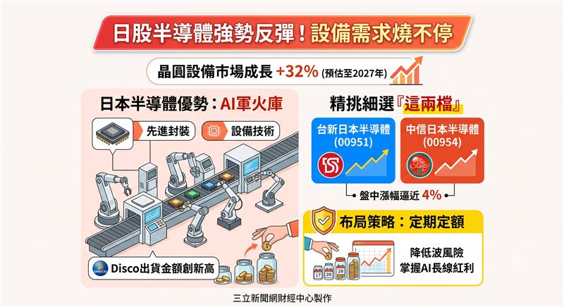日本半導體供應鏈憑藉先進封裝與設備優勢,成為AI硬體軍火庫,相關ETF近期展現強勁反彈力道。儘管晶圓設備市場規模預估至2027年成長32%,但考慮市場資金波動,建議投資人採定期定額布局,以分散風險並掌握AI長線成長紅利。(AI製圖)