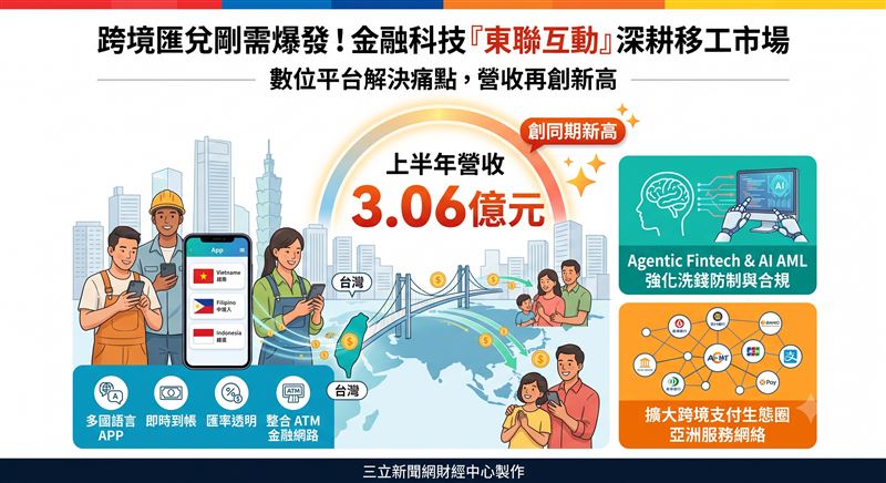 金融科技業者東聯互動上半年營收3.06億元，創同期新高。受惠外籍移工跨境小額匯兌剛性需求，加上自主平台效率優化，用戶黏著度穩健攀升。下半年公司將透過強化AI AML機制與跨境支付生態鏈合作，爭取在傳統匯款旺季中維持營運成長動能。（AI製圖）