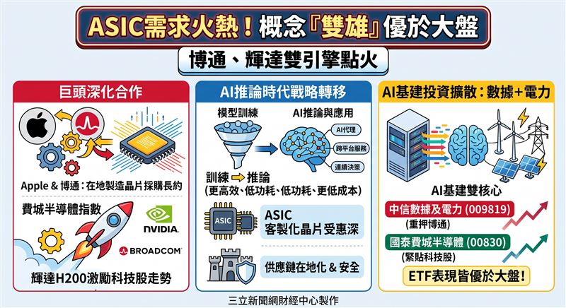 蘋果與博通深化合作,激勵半導體族群走勢,帶動台股掛牌之美股ETF表現。市場聚焦 AI 由訓練轉向推論應用,客製化晶片(ASIC)與基建需求持續升溫。隨大型科技公司加速供應鏈在地化布局,聚焦數據與電力的 AI 基建供應鏈,已成為市場關注的實質受惠者。(AI製圖)