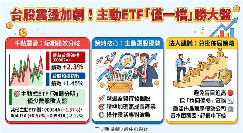 台股震盪加劇,近一月主動式ETF表現分歧,僅群益台灣強棒(00982A)績效以2.3%勝過大盤1.45%表現。法人強調台股長線基本面支柱穩固,建議投資人避開盲目追高,採拉回分批佈局策略,靈活利用主動式ETF的選股優勢以應對高檔波動。(AI製圖)