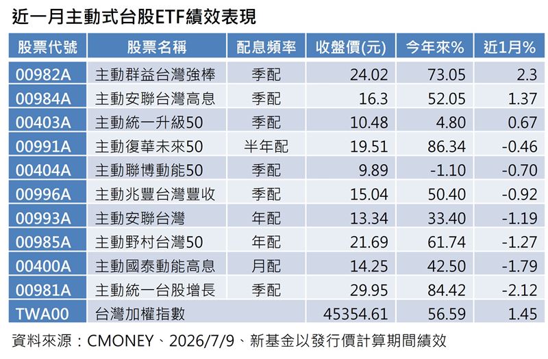 台股震盪加劇,近一月主動式ETF表現分歧,僅群益台灣強棒(00982A)績效以2.3%勝過大盤1.45%表現。法人強調台股長線基本面支柱穩固,建議投資人避開盲目追高,採拉回分批佈局策略,靈活利用主動式ETF的選股優勢以應對高檔波動。(資料來源/CMONEY)