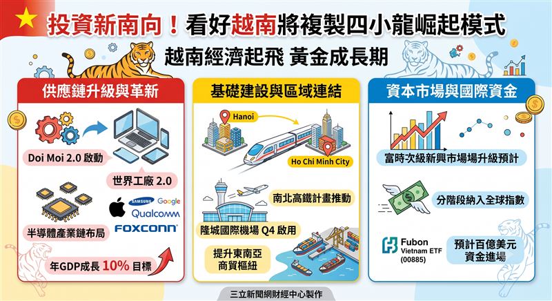 越南正式啟動「Doi Moi 2.0」,目標年GDP成長10%,並憑藉產業升級與供應鏈重組優勢成為全球科技大廠投資熱點。隨大型基礎建設與資本市場納入全球指數,預計未來吸引百億美元資金進場。參考新興市場入富經驗,越南有望複製亞洲四小龍崛起經驗,迎來經濟成長黃金期。(AI製圖(圖/翻攝自XXX網站) )