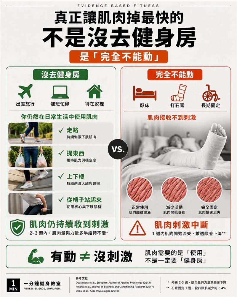 醫師王思恒表示,真正會減少肌肉量的不是沒去健身房,而是完全不能動。(圖/取自「一分鐘健身教室」)