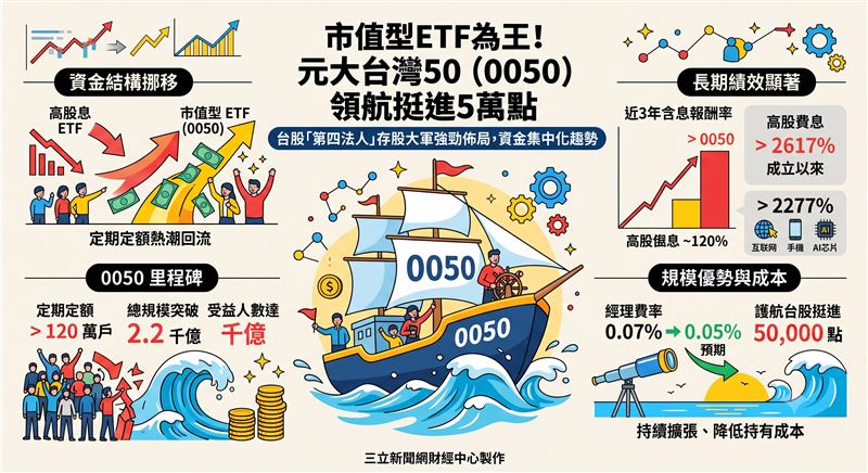 台股ETF生態出現結構性挪移,散戶不再只瘋高股息,資金大舉回流市值型指標。元大台灣50(0050)定期定額戶數突破120萬,成為「第四法人」的造浪核心。這波資金集中化趨勢,除了反映投資人對長期報酬的重視,更暗示台股結構正由散戶力量重塑,規模突破2.2兆的巨獸,正悄悄成為台股挺進5萬點的關鍵護航艦隊。(AI製圖)