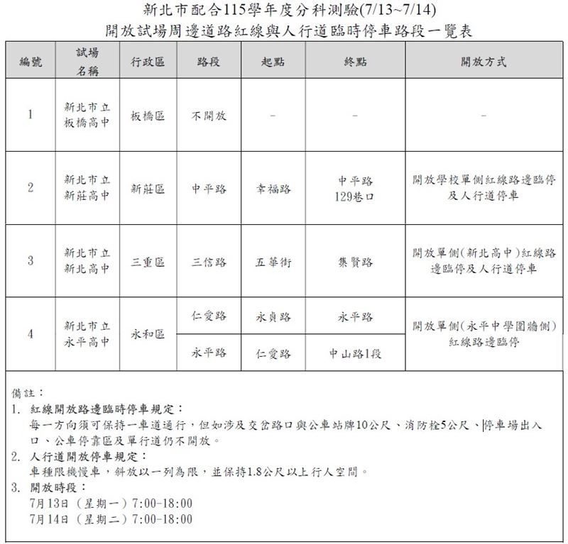 配合115學年度分科測驗,新北市開放試場周邊道路紅線與人行道臨停路段一覽表。(圖/新北市政府警察局交通警察大隊提供)