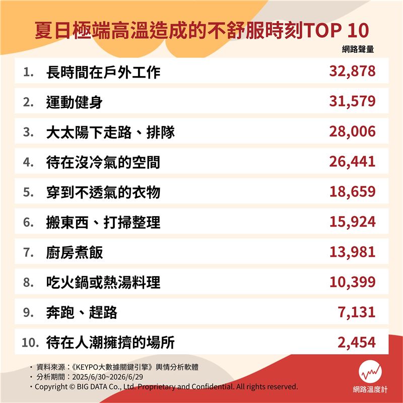 網路溫度計聲量調查,夏日極端高溫造成的不舒服時刻TOP 10。(圖/品牌業者提供)