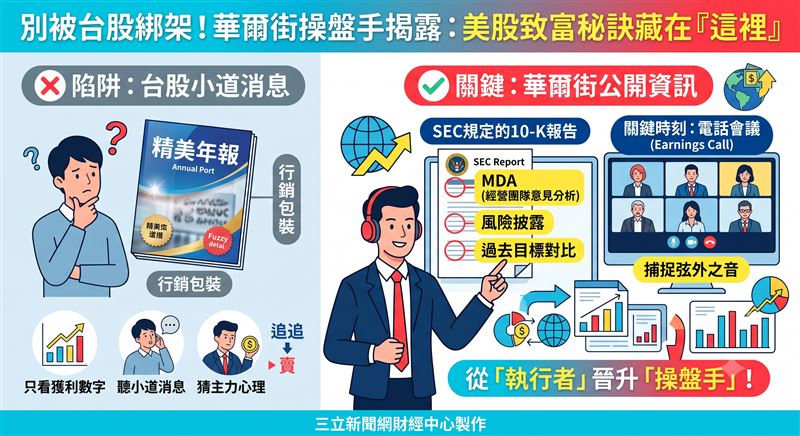 台股思維投資美股往往踢到鐵板。來自韓國的華爾街操盤手「紐約居民」直言,散戶常被精美年報誤導,忽略了SEC規定的「10-K報告」與電話會議中的決策細節。他主張美股市場強在資訊公開,投資人若能捨棄聽消息的舊習,學會拆解財報與經營層對答的邏輯,即是從散戶晉升操盤手的關鍵轉捩點。(AI製圖)