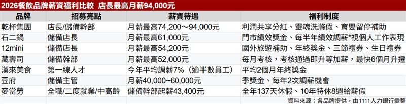 餐飲業加薪仍留不住人,人才流動率居高不下,基層職人面對奧客摔錢、燙傷留疤,在情緒淬煉中轉化為經營養分。當高薪不再是萬靈丹,企業唯有優化團隊文化,培養出具備經營思維的儲備幹部,才能在缺工海嘯中,將短暫的過客轉化為長期的核心戰力。(圖/1111人力銀行提供)