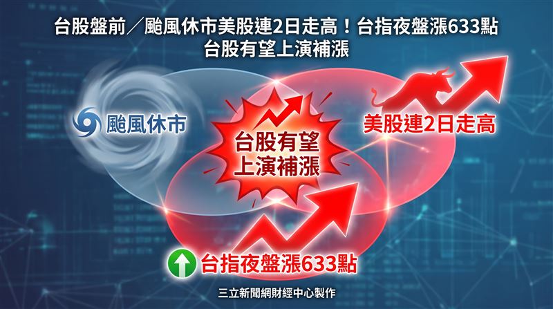 美國股市週五(10)日全面偏多,美股四大指數連續第二個交易日走高,AI與記憶體族群再度扮演領漲要角,加上台指期夜盤大漲633點、台積電期貨盤後勁揚21元,雖然台股10日因巴威颱風來襲休市一天,但在國際股市偏多氛圍帶動下,市場預期今(13)日恢復交易後,有機會展開止跌反彈行情。(圖/三立新聞網財經中心蕭榕AI製圖)