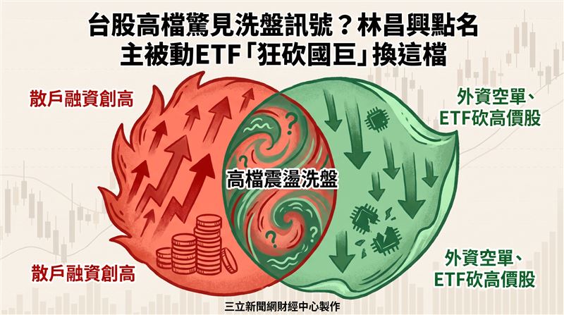 期貨分析師林昌興在節目中指出,台股第三季籌碼已凌亂,無腦做多的黃金時代宣告終結。散戶利用信貸與車貸瘋狂衝入高位階股票,林昌興警告,這群高水位融資將是第三季最大風險。巨量ETF如00918已在6月悄悄出清國巨等高價股,林昌興提醒股民,跟隨內資大咖轉向防禦部位。(圖/三立新聞網財經中心蕭榕AI製圖)