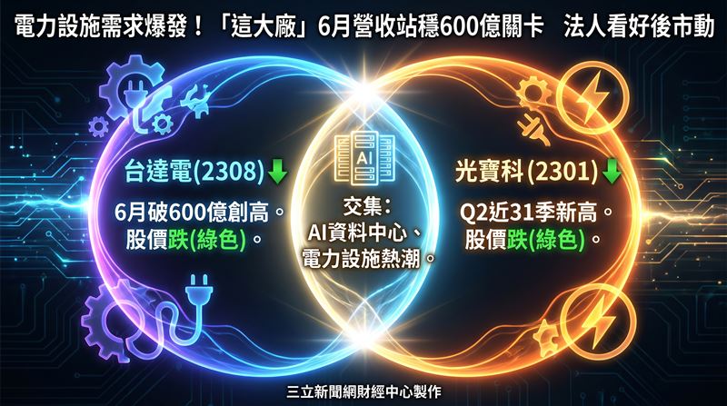 AI資料中心建置熱潮方興未艾,持續拉抬電力基礎設施需求,台達電與光寶科的6月營收成績單卻交出漂亮成績,其中台達電單月營收首度攻破600億元大關,單季及上半年營收更雙雙改寫歷史新猷;光寶科第二季營收同樣締造近31季以來新高,反映AI伺服器、高功率電源及資料中心相關訂單持續加溫。(圖/三立新聞網財經中心蕭榕AI製圖)