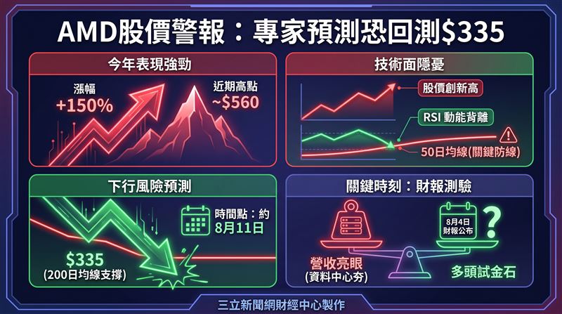 AMD董事長暨執行長蘇姿丰,今年她的公司股價狂飆150%,表現亮眼。但技術分析師警告,一旦關鍵支撐失守,股價恐迎來大幅修正,於8月11日前後跌至335美元價位。(圖/三立新聞網財經中心蕭榕AI製圖)