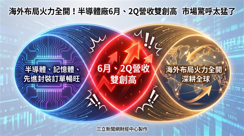 半導體暨面板製程供應系統大廠朋億股份有限公司(6613)公布2026年6月合併營收達19.93億元,月增84.02%、年增120.45%,創歷史單月新高;2026年第二季合併營收37.87億元,季增61.71%、年增85.31%,同步刷新歷史單季新高;累計2026年上半年合併營收61.28億元,年增46.17%,為歷年同期新高記錄。(圖/三立新聞網財經中心蕭榕AI製圖)