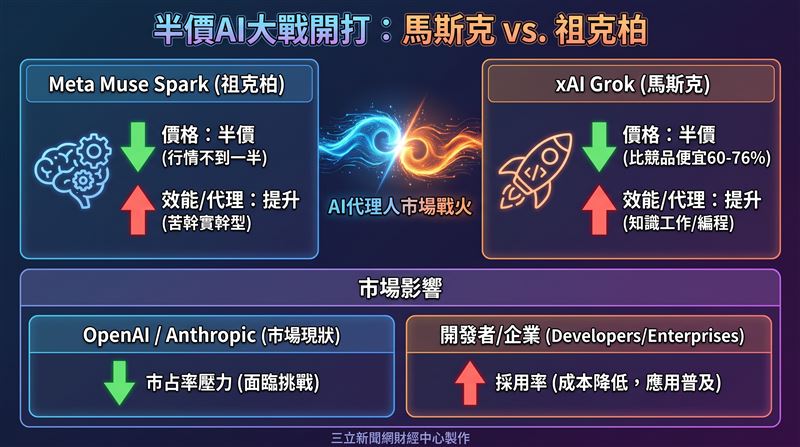 馬斯克和組克柏掀起「半價AI戰火」，已破盤價搶攻Anthropic和OpenAI所主宰的開發者市場。（圖／三立新聞網財經中心蕭榕AI製圖）