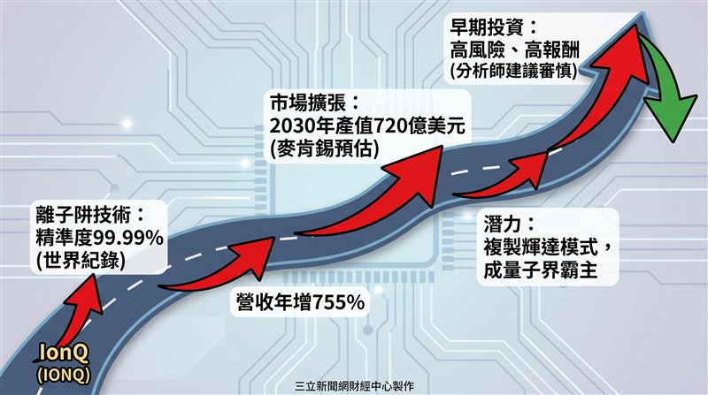 若IonQ能複製輝達(Nvidia)在AI晶片市場的壟斷地位,等於能拿下720億美元量子運算市場中的一大塊,讓早期投資人有望賺翻。(圖/三立新聞網財經中心蕭榕AI製圖)