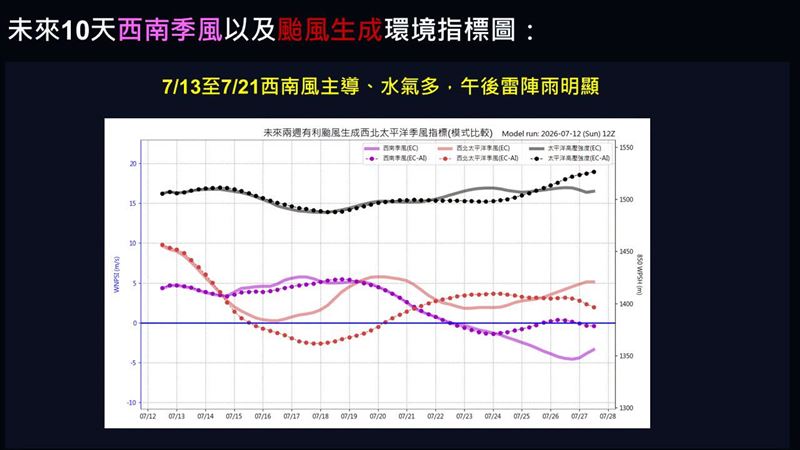 賈新興表示,今日至21日受到西南季風影響,水氣偏多,午後雷陣雨機率較高。(圖/翻攝自賈新興臉書)